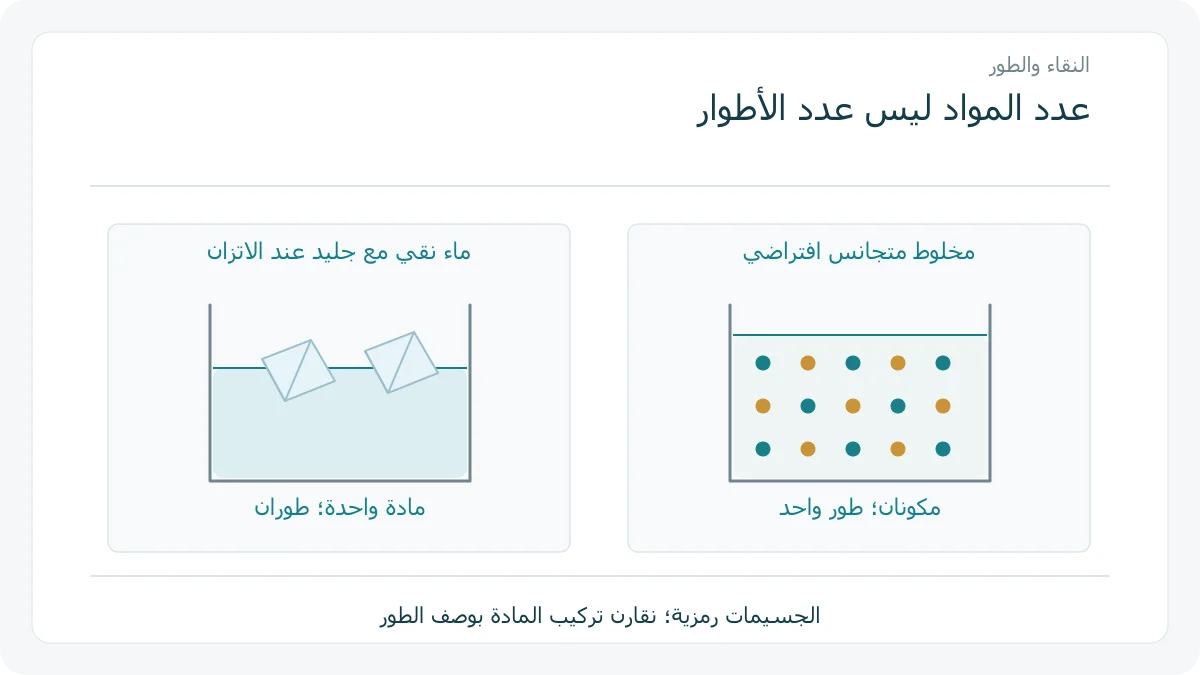 ماء نقي وجليد، مقابل مخلوط متجانس بمكونين
