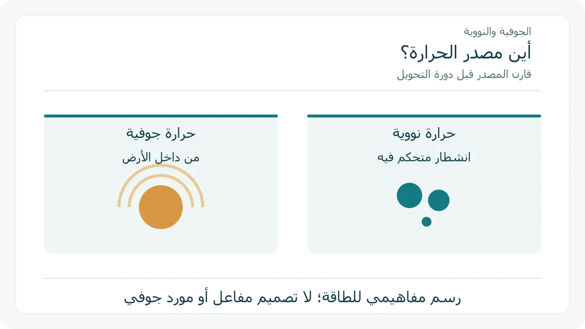 مقارنة مصدر الحرارة الجوفية داخل الأرض بالانشطار المتحكم فيه داخل المفاعل النووي