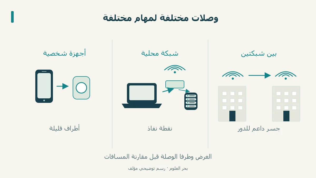 ثلاث مهام: أجهزة شخصية ونقطة نفاذ وجسر بين شبكتين
