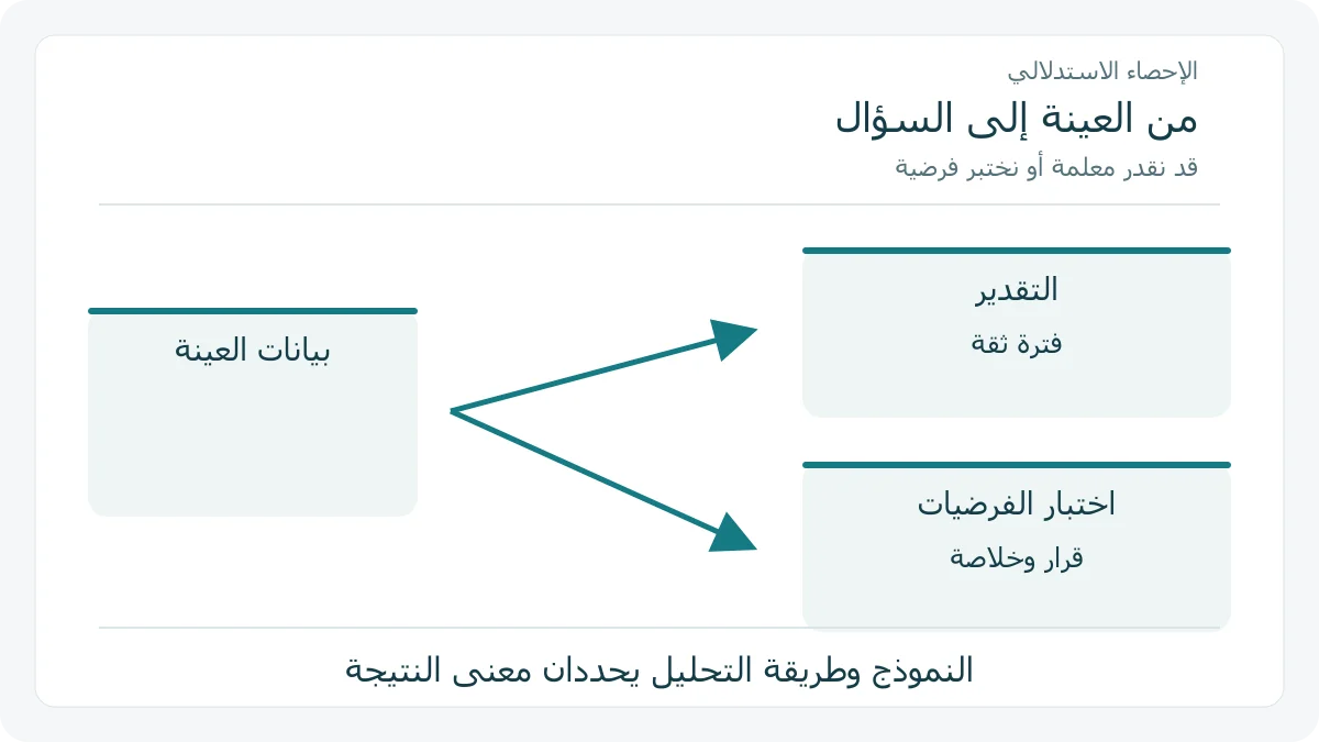 مسار من بيانات العينة إلى تقدير معلمة المجتمع أو اختبار فرضية عنها