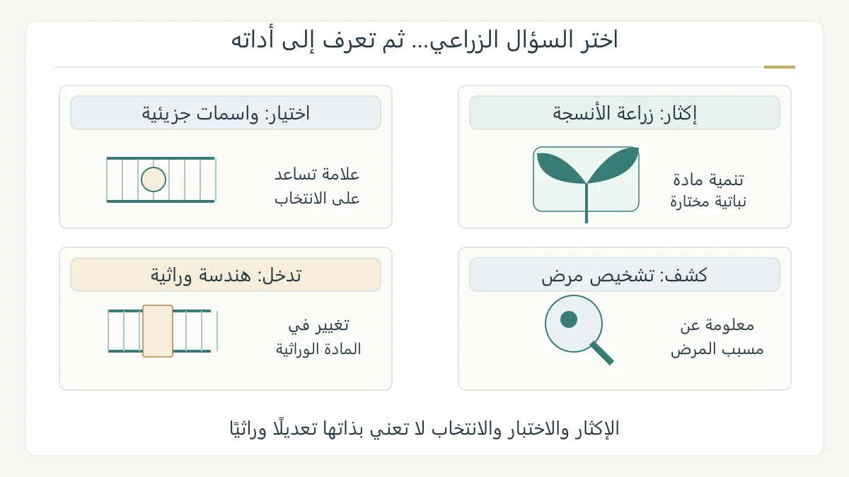 رسم أصلي يقارن زراعة الأنسجة والانتخاب بالواسمات وتشخيص الأمراض والهندسة الوراثية، مع اختلاف الهدف وموقع استعمال المعلومات الوراثية
