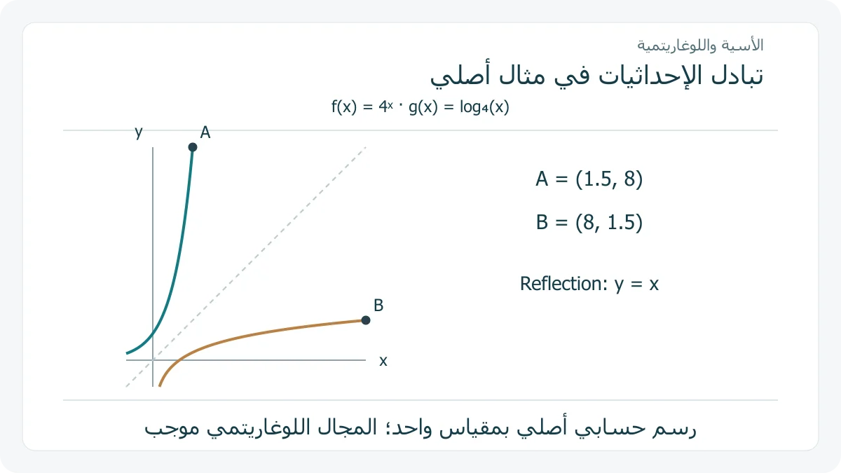 منحنيان أصليان للأساس 4 وتناظر حول خط الهوية