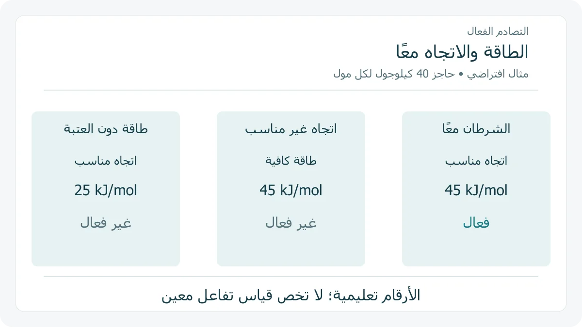 ثلاث حالات تعليمية تفصل اتجاه التصادم المناسب عن كفاية الطاقة