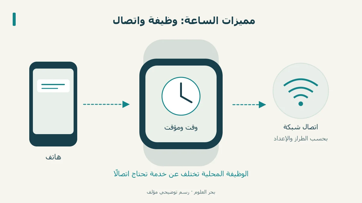 ساعة توضيحية تتصل بهاتف وشبكة مع وظائف محلية منفصلة