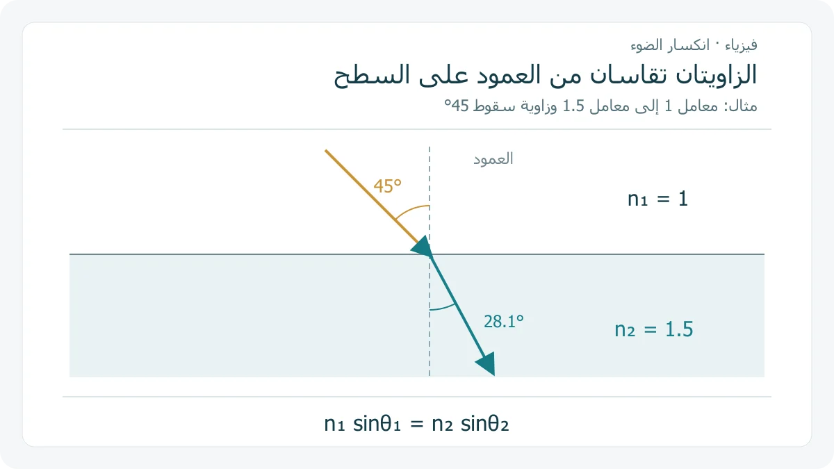 شعاع يسقط بزاوية 45 درجة مع العمود على سطح أفقي، وينكسر بزاوية 28.1 درجة في وسط معامل انكساره 1.5 بعد وسط معامل انكساره 1