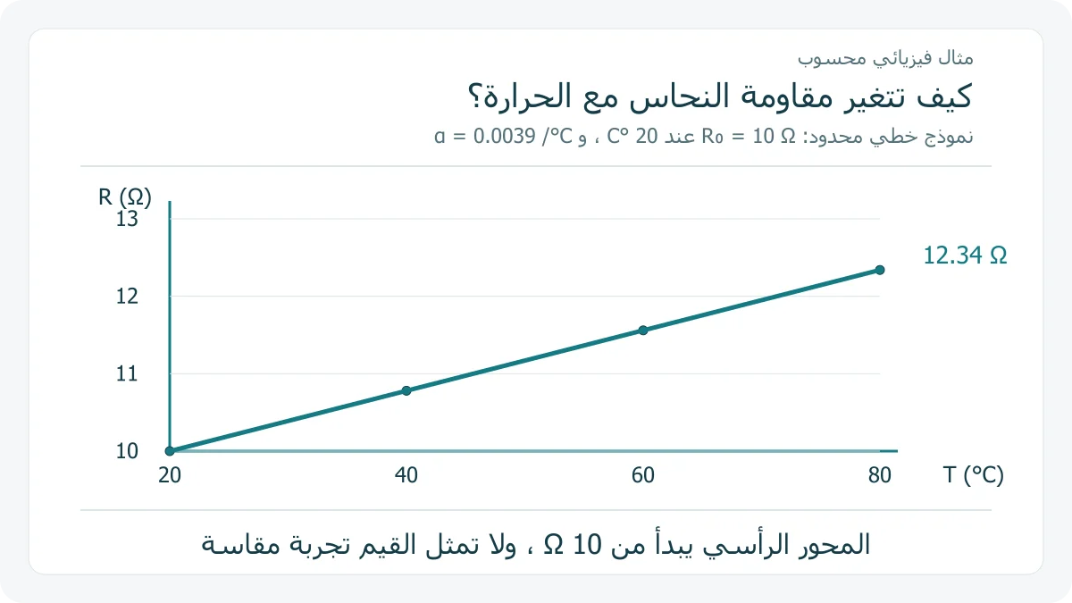 رسم محسوب للمقاومة من 10 أوم عند 20 درجة مئوية إلى 12.34 أوم عند 80 باستخدام معامل النحاس 0.0039 لكل درجة