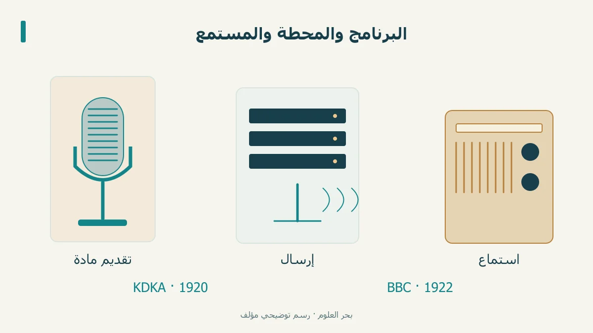 ميكروفون ومحطة ومذياع تعليمي مع محطتي 1920 و1922