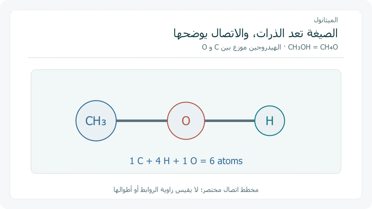 اتصال مختصر لذرات الميثانول وجردها في الصيغة