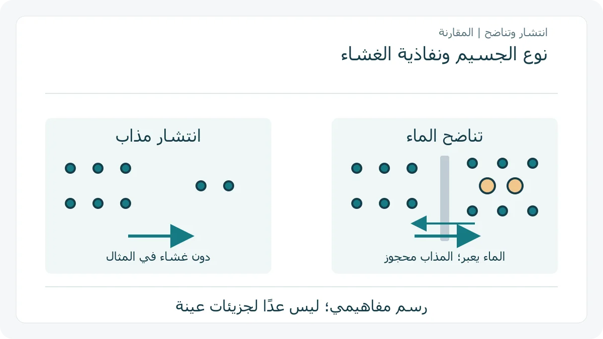 مقارنة أصلية لمذاب ينتشر وماء يعبر غشاءً يحجز المذاب
