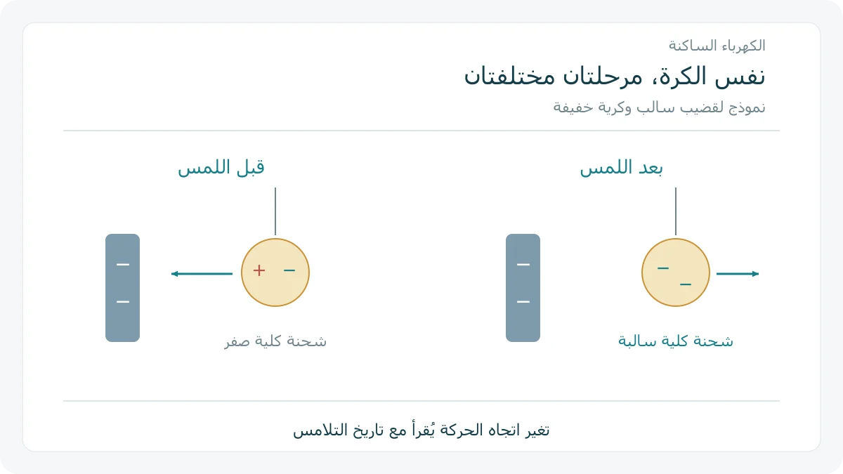 كرة خفيفة قرب قضيب سالب: استقطاب قبل اللمس وشحنة سالبة بعده