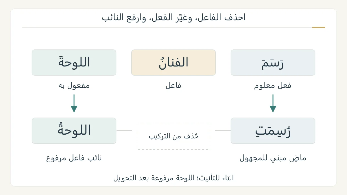 مخطط أصلي لتحول رسم الفنان اللوحة إلى رسمت اللوحة بصيغة المبني للمجهول، يزيل الفنان ويرفع اللوحة من مفعول به إلى نائب فاعل