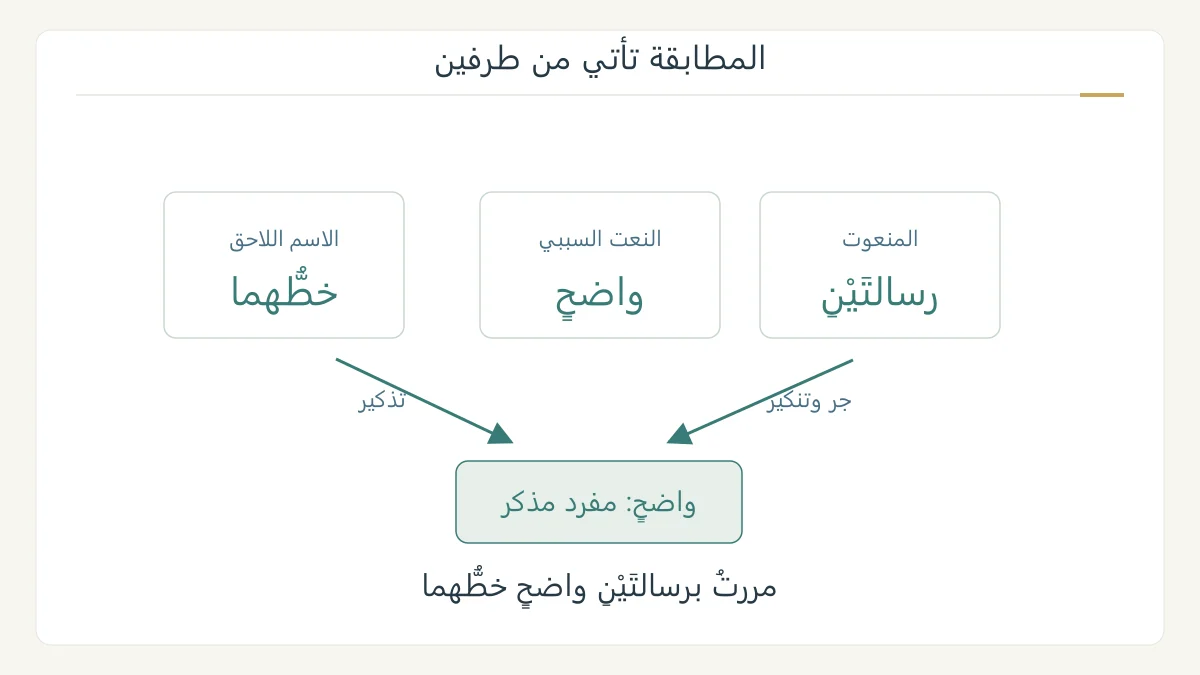 منعوت سابق ووصف سببي واسم لاحق: الحركة والتعريف من السابق والجنس من اللاحق