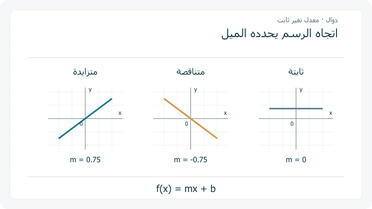 ثلاث شبكات متماثلة تدريجًا تعرض ميلًا موجبًا وميلًا سالبًا ودالة ثابتة