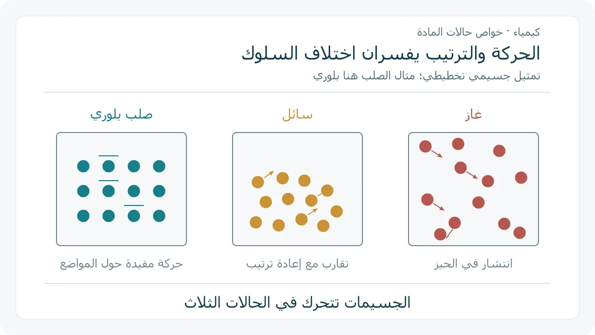 ثلاث حجرات تعليمية لصلب بلوري وسائل وغاز، تبين جسيمات متقاربة منظمة في الأول، متقاربة متحركة في الثاني، ومتباعدة منتشرة في الثالث، مع أسهم للحركة