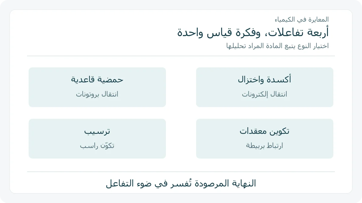 خريطة أربعة أنواع من المعايرات حسب طبيعة التفاعل