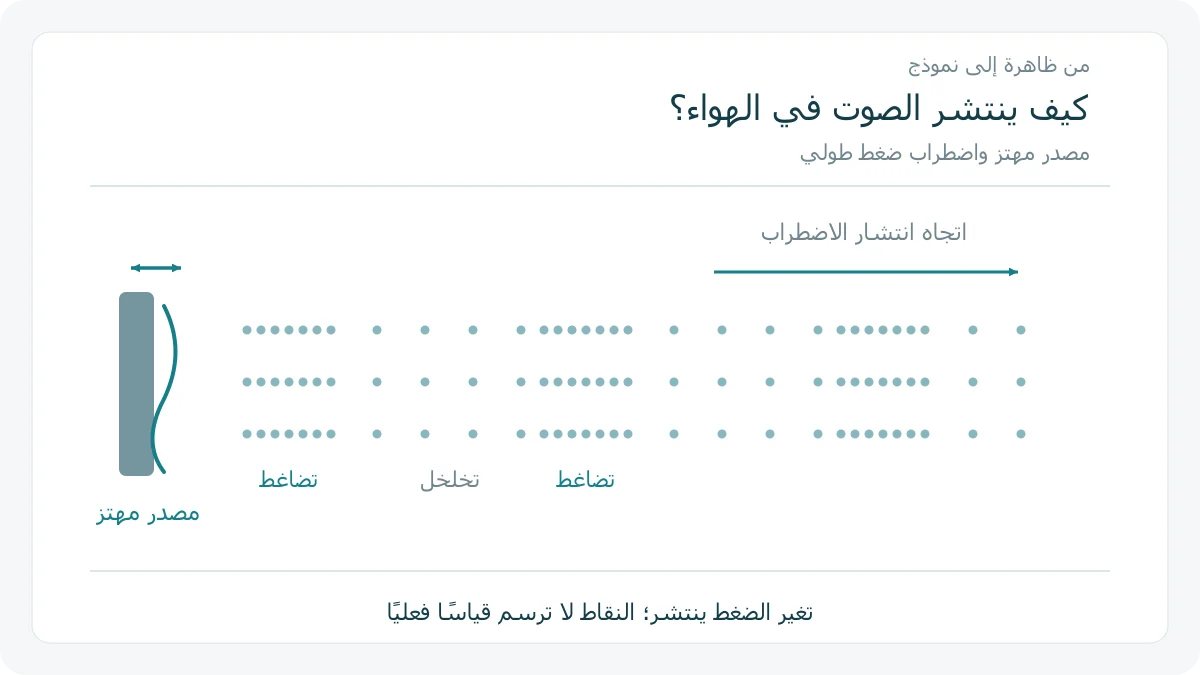 مصدر مهتز ومناطق تضاغط وتخلخل تمثل موجة صوتية في الهواء