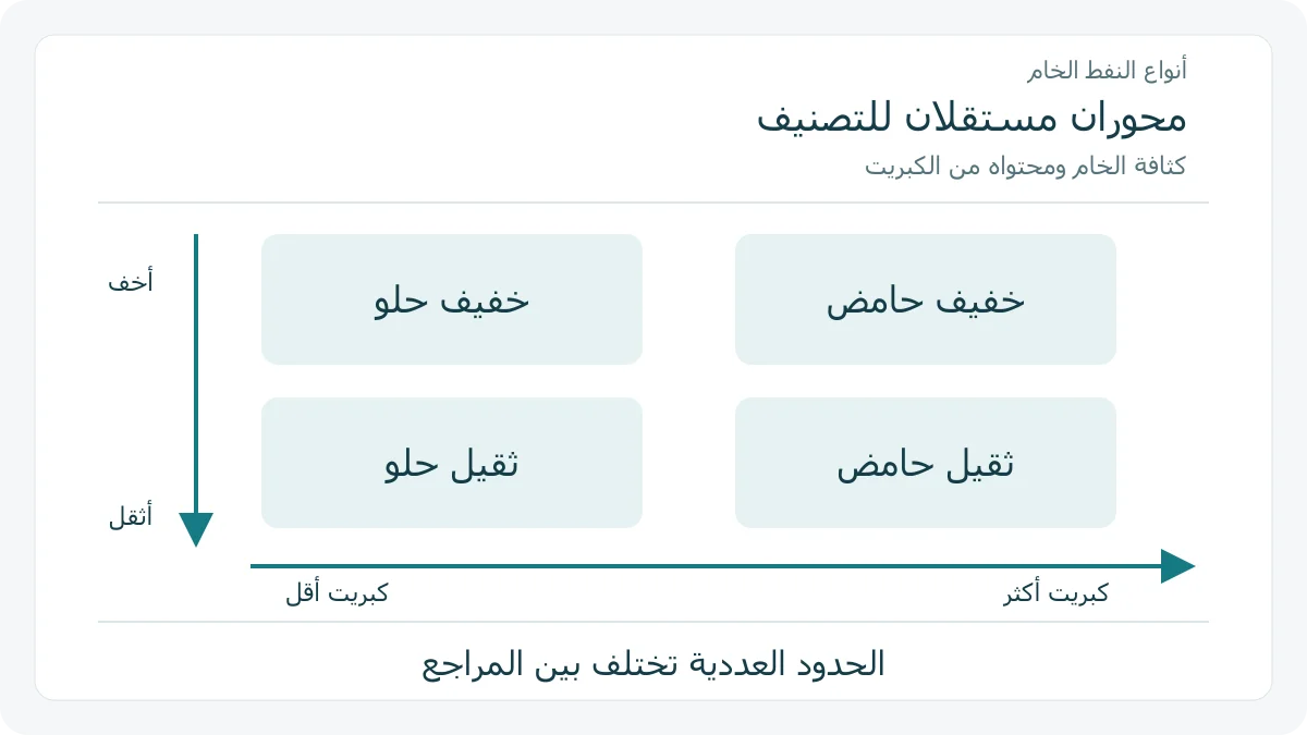 تصنيف تعليمي للنفط الخام بمحور للكثافة ومحور مستقل لمحتوى الكبريت
