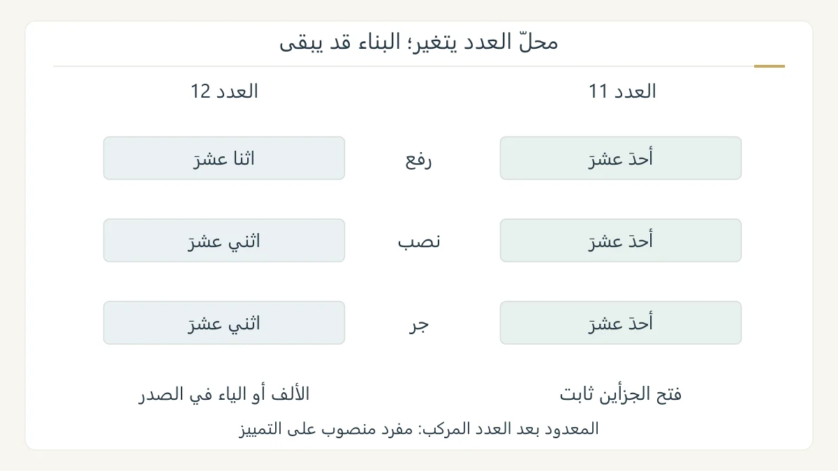 رسم نحوي أصلي يقارن أحد عشر في مواقع رفع ونصب وجر بثبات فتح الجزأين، مع اثنا عشر في الرفع واثني عشر في النصب والجر