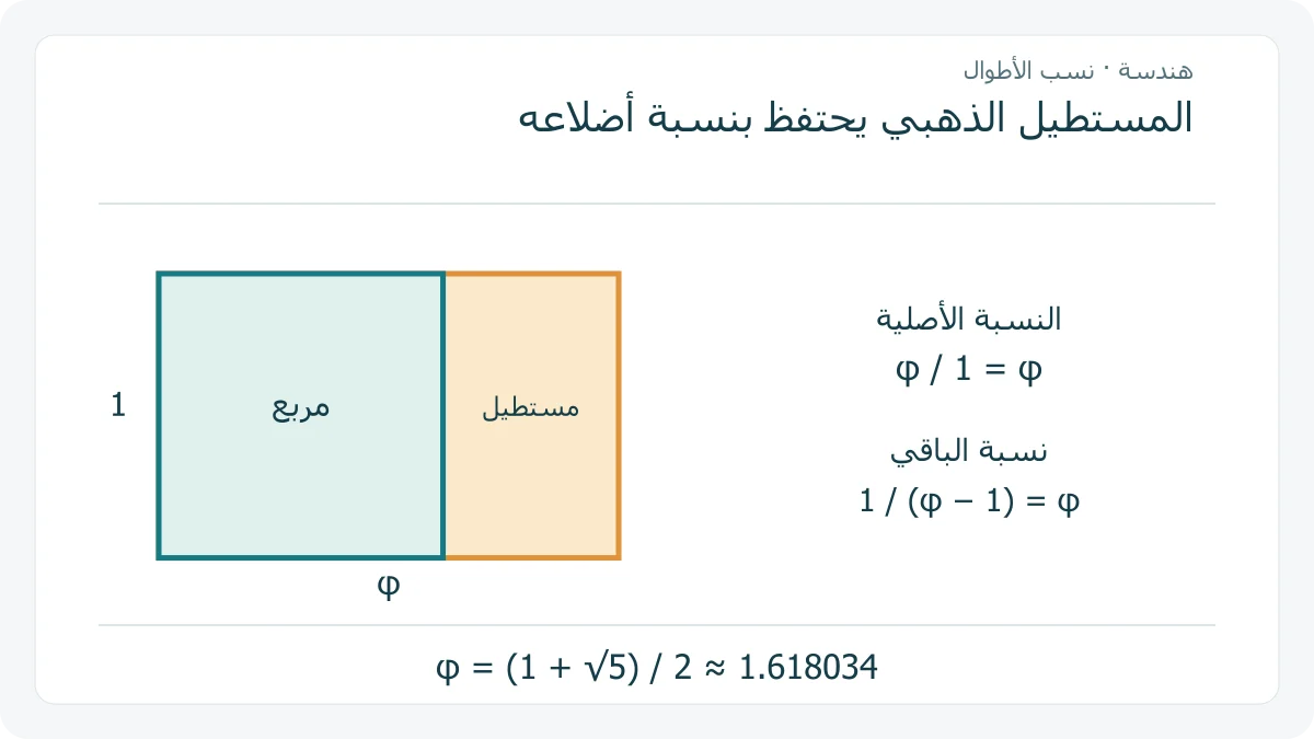 مستطيل ذهبي مقسم إلى مربع ومستطيل أصغر مع الحفاظ على النسبة الدقيقة في أبعاد الرسم