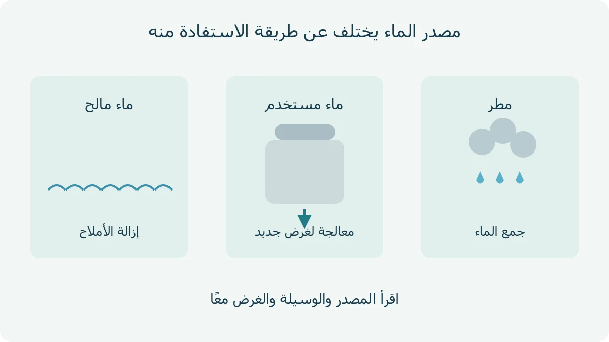 رسم أصلي: مصادر ووسائل مختلفة للمياه