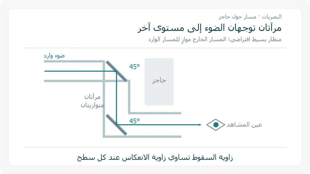مقطع تعليمي أصلي لمنظار بسيط بمرآتين متوازيتين مائلتين 45 درجة، يمر فيه الشعاع أفقيًا ثم إلى أسفل ثم أفقيًا نحو عين المشاهد