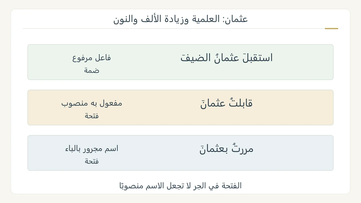 رسم نحوي أصلي يقارن استقبل عثمان الضيف وقابلت عثمان ومررت بعثمان، مع الضمة والفتحة بحسب الرفع والنصب والجر، ويظهر علتين للمنع