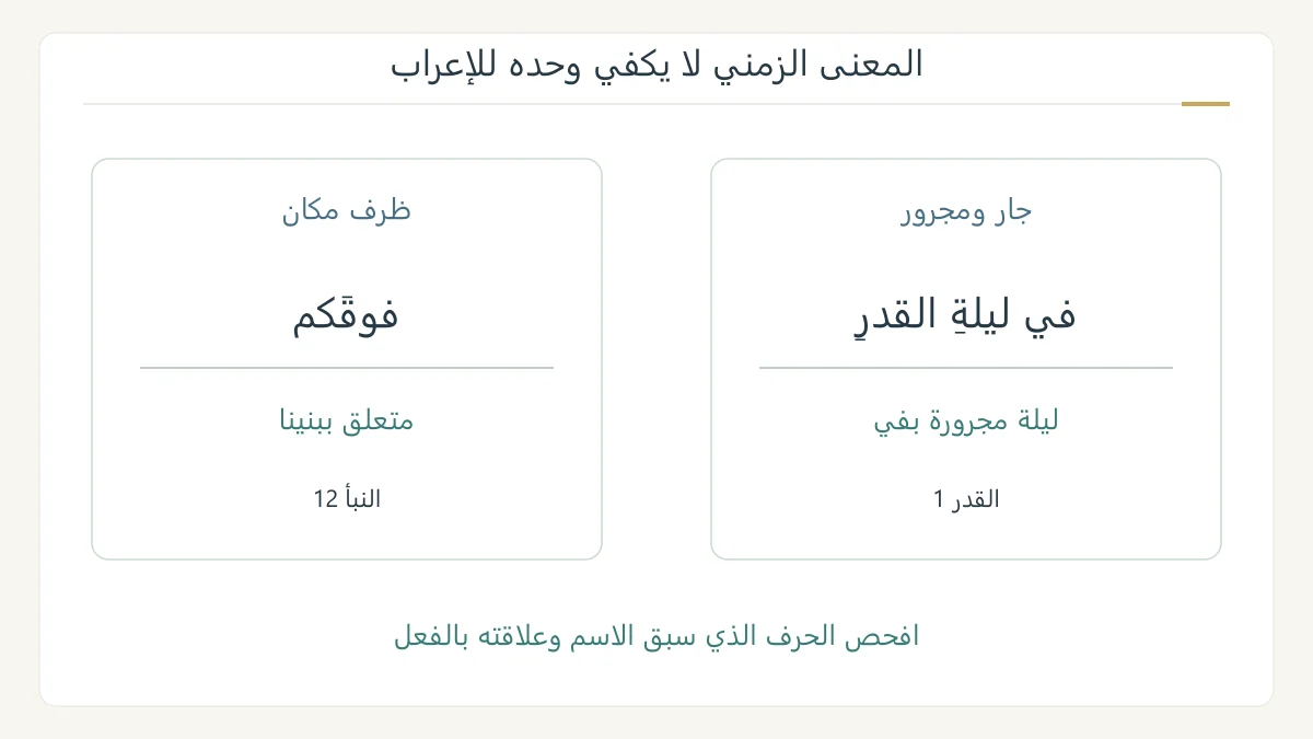 مقارنة بين فوقكم بوصفه ظرفًا وفي ليلة القدر بوصفه جارًا ومجرورًا، مع رقم الآية