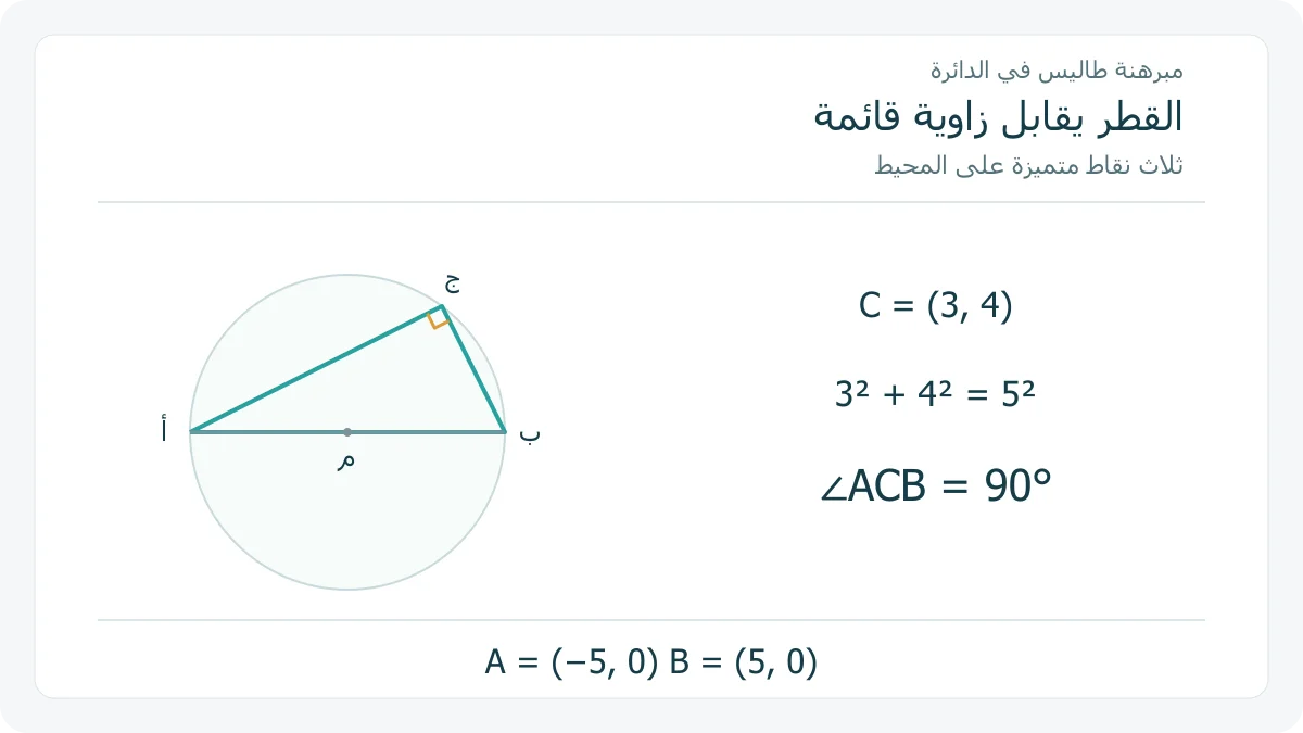 قطر دائرة ورأس ثالث على محيطها يصنع زاوية قائمة