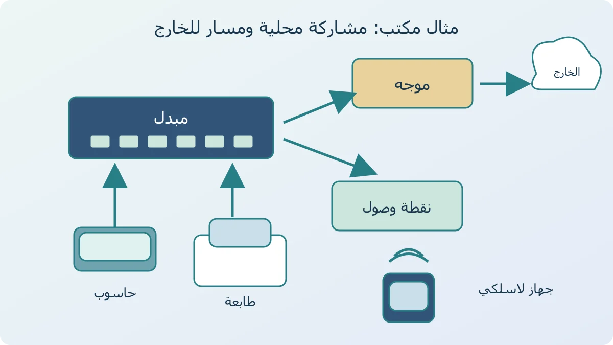 خريطة أصلية لمكتب توصل حاسوبًا وطابعة ومخزن ملفات بمبدل، وتوصل هاتفًا لاسلكيًا بنقطة وصول، ثم تفصل الموجه والشبكة الخارجية