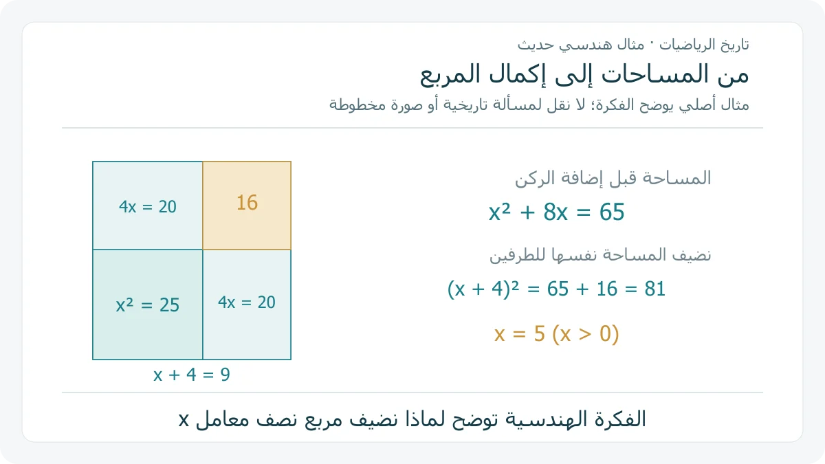 تقسيم هندسي أصلي لمربع ضلعه تسعة إلى مربع ضلعه خمسة ومستطيلين عرض كل منهما أربعة ومربع صغير مساحته ست عشرة