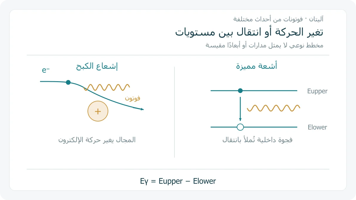 رسم أصلي يقارن انحراف إلكترون قرب نواة مشحونة مع انتقال إلكترون بين مستويين لملء فجوة داخلية، وفي كل حالة ينطلق فوتون