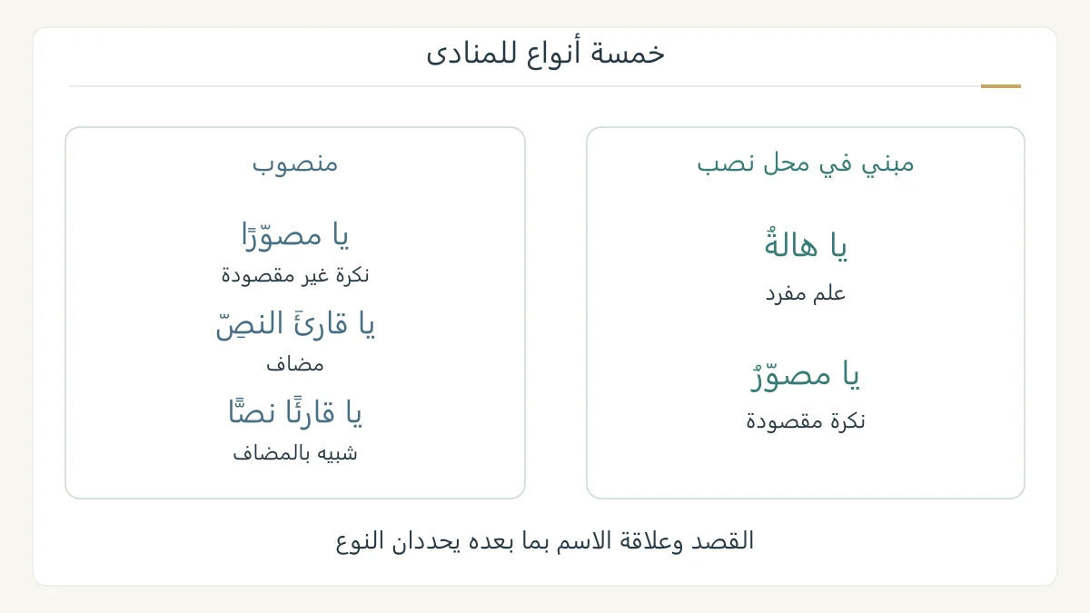 خريطة أنواع المنادى الخمسة تفرق المبني في محل نصب من المنادى المنصوب