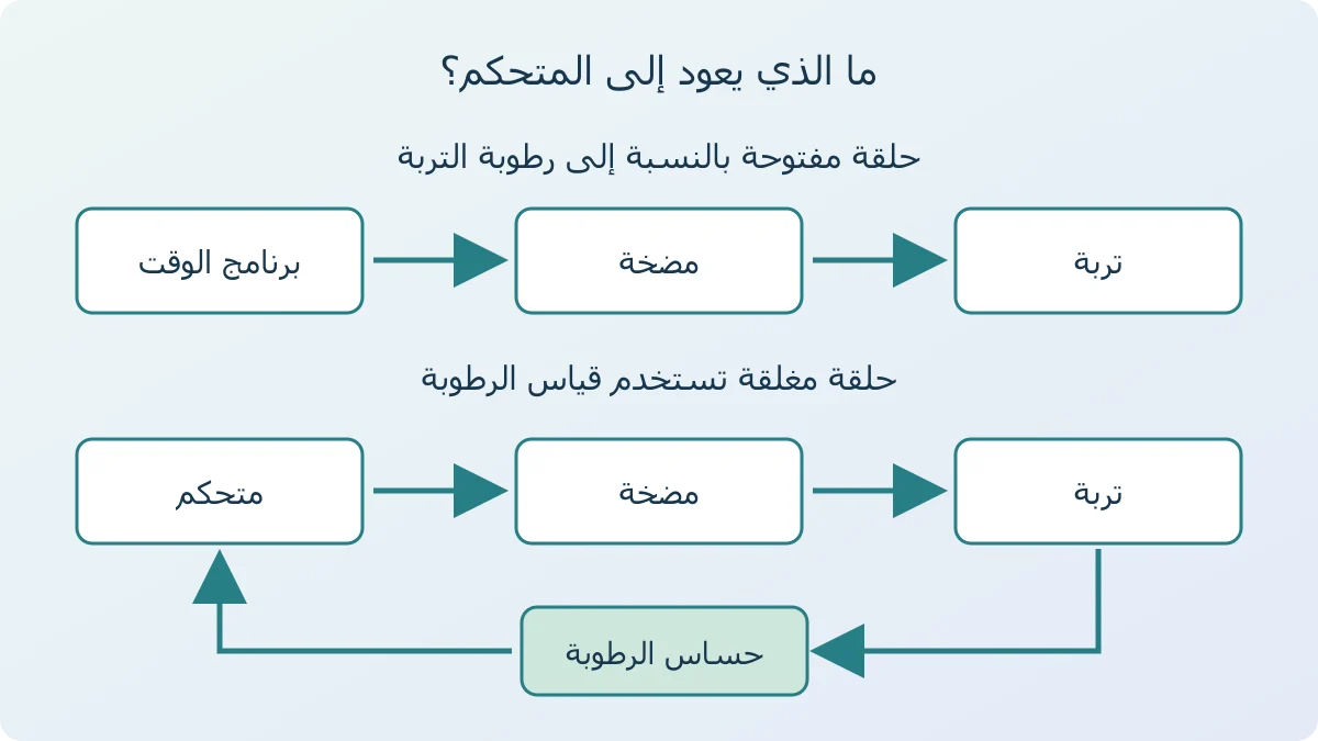 مخطط يقارن تشغيل ري بالمؤقت مع ري يستخدم قياس الرطوبة، ويوضح عودة القياس إلى المتحكم في الحلقة المغلقة