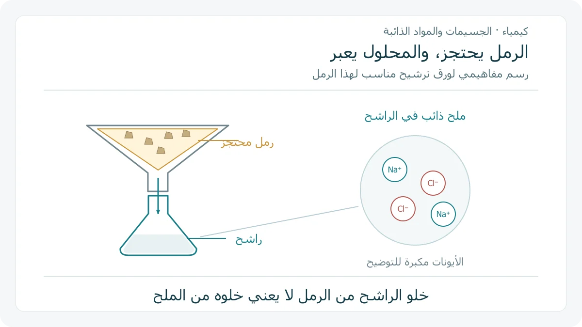 قمع ترشيح أصلي مع جسيمات رمل كبيرة محتجزة وراشح في دورق، وتكبير رمزي لأيونات الملح الذائب التي تبقى في السائل