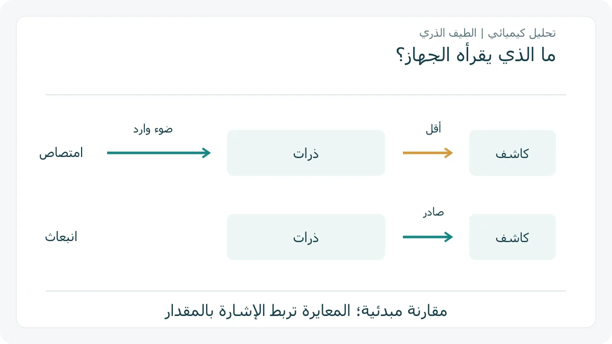 رسم أصلي يقارن امتصاص الضوء وانبعاثه في التحليل الذري