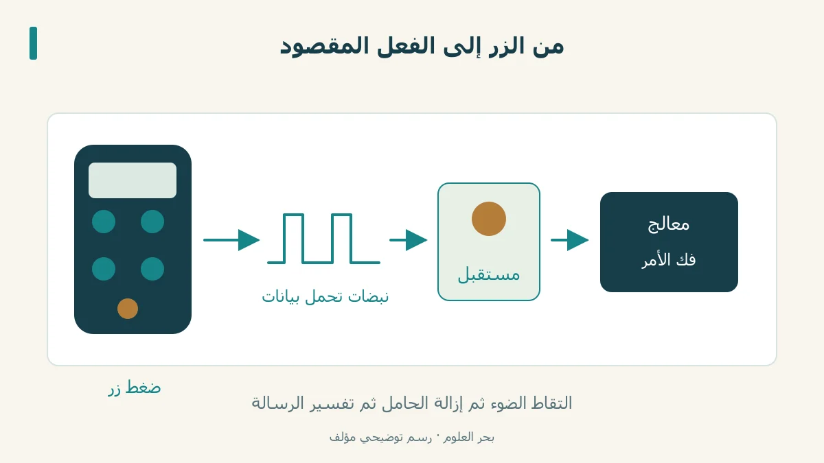 مسار وظيفة الريموت: ضغط زر وترميز وإرسال واستقبال وفك الأمر