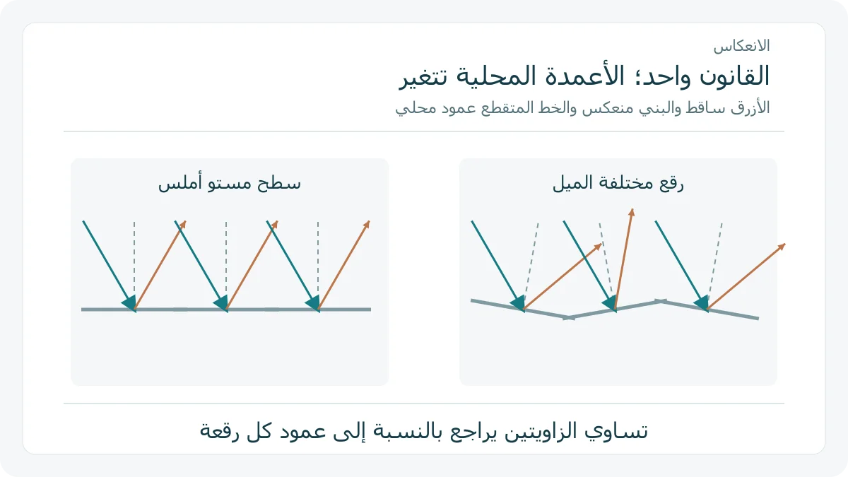 أشعة متوازية تنعكس منتظمة عن مستوى وتتفرق عن رقع مختلفة الميل