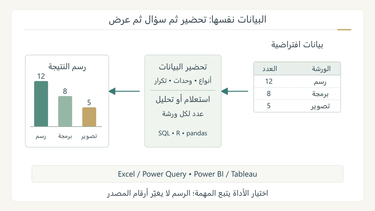 رسم أصلي لجدول تدريبي بأعداد التسجيل 12 و8 و5، ينتقل عبر تحضير واستعلام إلى رسم أعمدة يعرض القيم نفسها، مع أدوار الأدوات