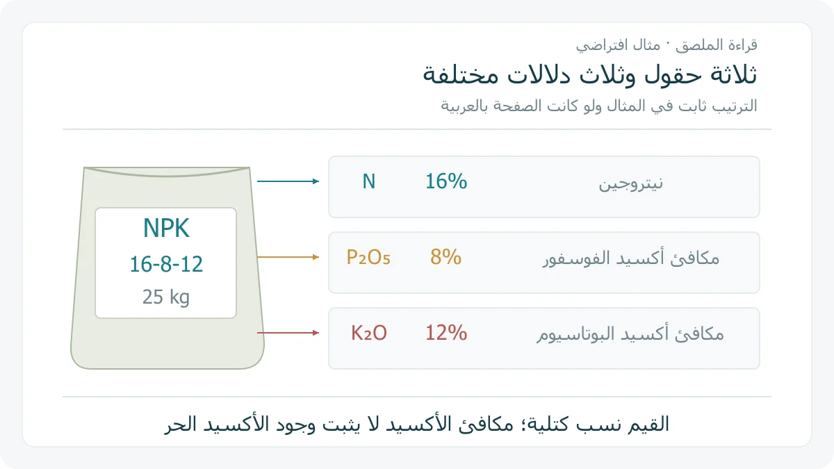 كيس سماد افتراضي وزنه 25 كغ يحمل 16-8-12، مع أسهم تبين أن 16 تخص N وأن 8 تخص مكافئ P2O5 وأن 12 تخص مكافئ K2O