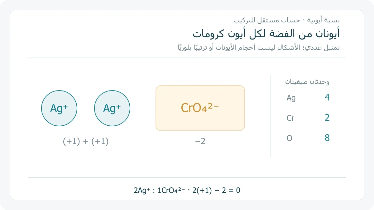 تمثيل تعليمي أصلي لأيونين من الفضة Ag+ وأيون كرومات CrO4 سالب اثنين، ونسبة ذرات الفضة والكروم والأكسجين في وحدتين صيغيتين