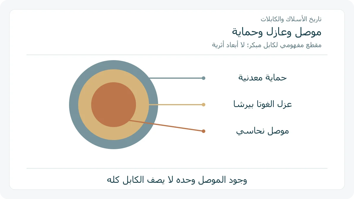 مقطع تصوري يميز الموصل النحاسي وعزل الغوتا بيرشا والحماية المعدنية