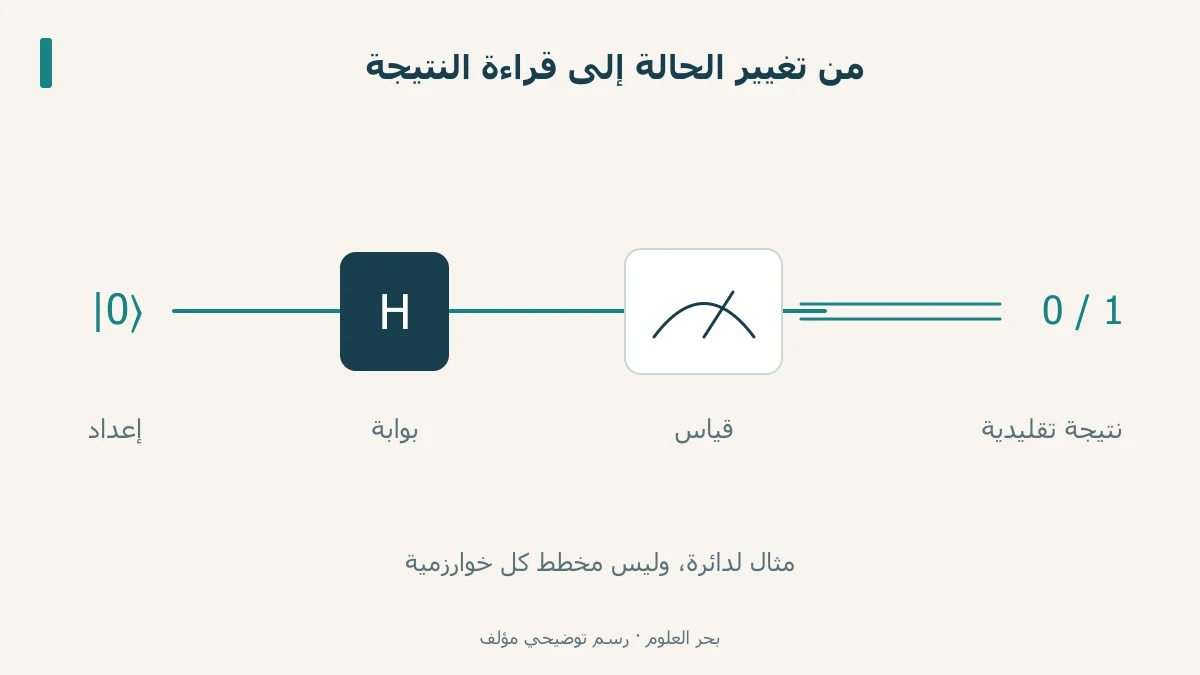 دائرة كيوبت: إعداد، بوابة، قياس