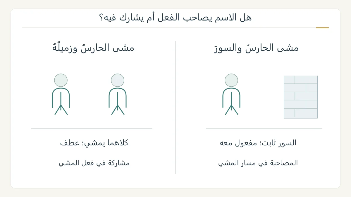 رسم أصلي لحارس يمشي بجانب سور ثابت، يقابله حارس وزميل يمشيان؛ يشرح المصاحبة في المثال الأول والمشاركة في المشي في الثاني