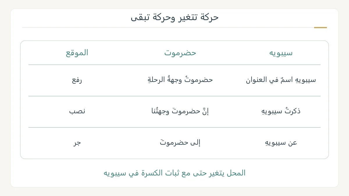 مقارنة حضرموت التي تتغير حركتها الأخيرة بسيبويه الذي يبقى مكسور الآخر في ثلاثة مواقع