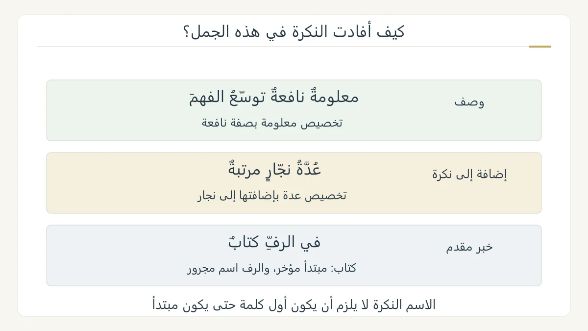 رسم تعليمي أصلي لثلاثة مسوغات: معلومة نافعة بالوصف، وعدة نجار بالإضافة إلى نكرة، وفي الرف كتاب مع خبر مقدم ومبتدأ مؤخر