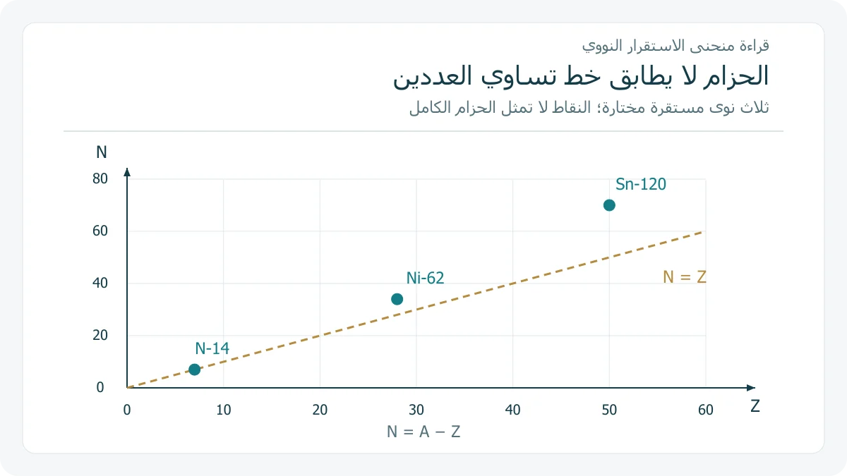 ثلاث نوى مستقرة في تمثيل Z وN