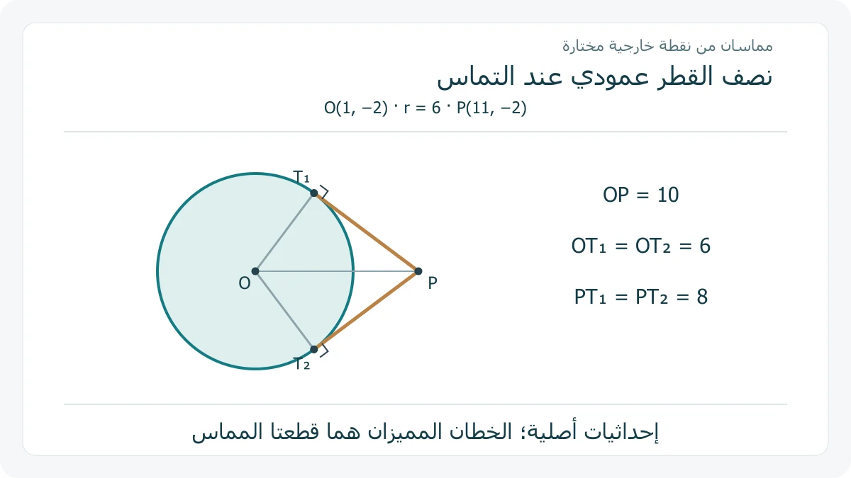 دائرة ومماسان أصليان بنقطتي تماس محسوبتين