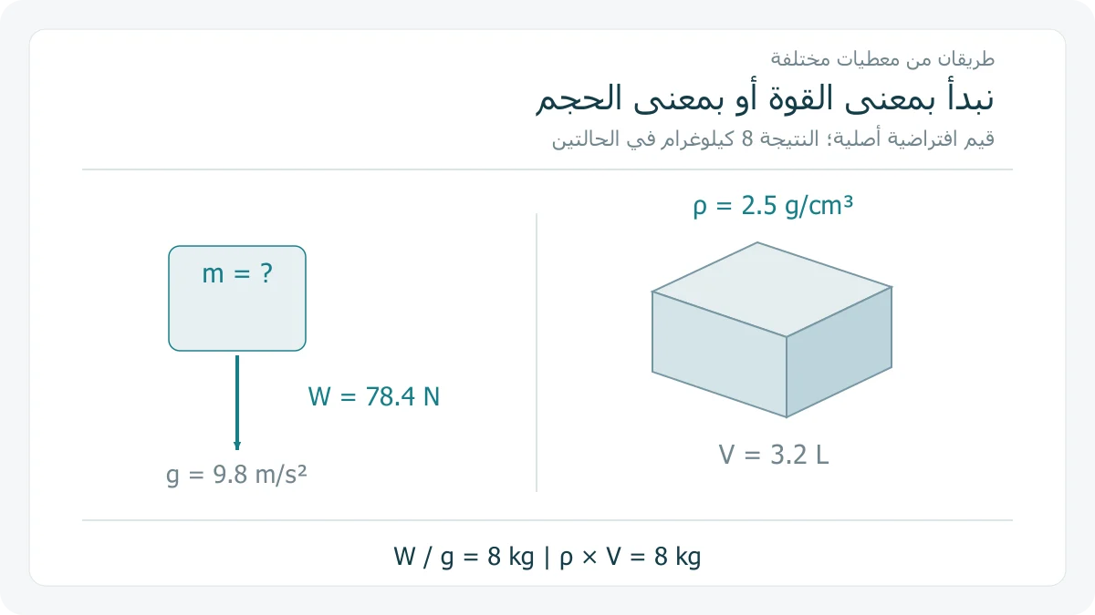 رسم علمي لطريقين مستقلين إلى كتلة 8 كيلوغرام: قوة جاذبية 78.4 نيوتن عند g9.8، وحجم مادة 3.2 لتر وكثافة 2.5 غرام لكل سنتيمتر مكعب