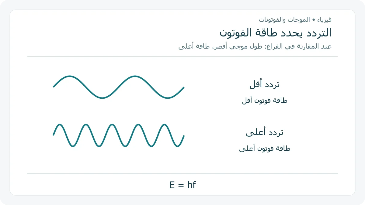 موجتان أصليتان في نافذة واحدة؛ موجة أقل تردداً وأخرى أعلى تردداً، مع توضيح أن طاقة الفوتون ترتبط بالتردد