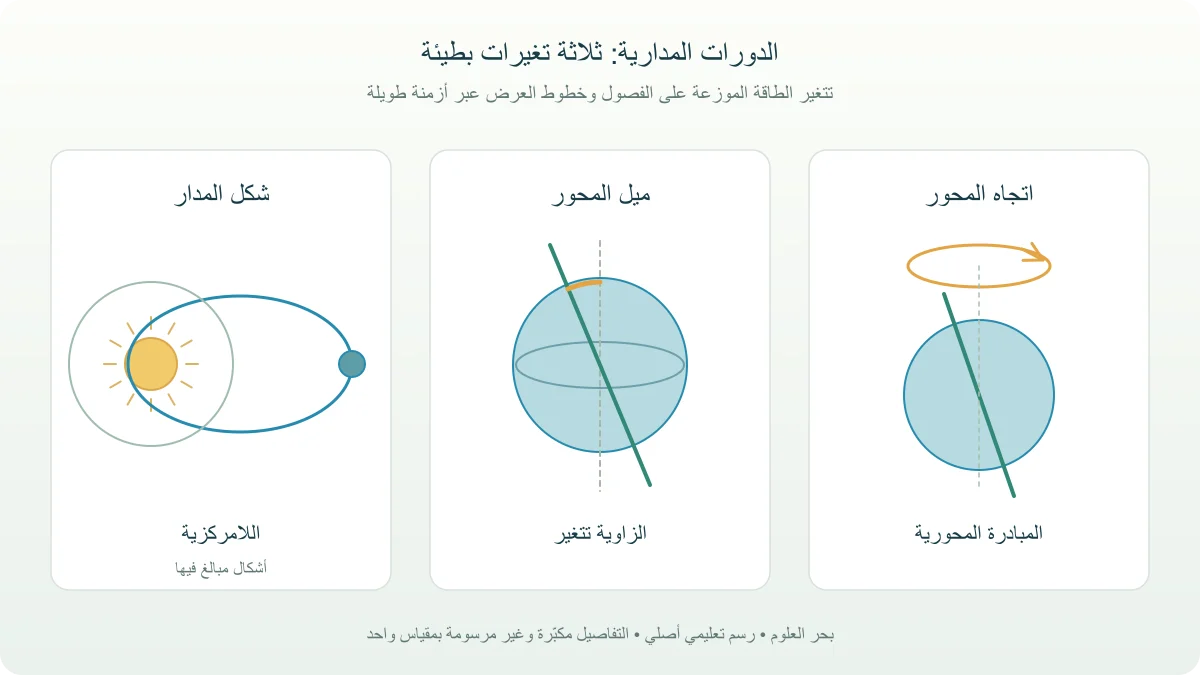 ثلاثة رسوم هندسية مبسطة لشكل مدار الأرض وميل محورها وتغير اتجاه المحور ضمن دورات ميلانكوفيتش